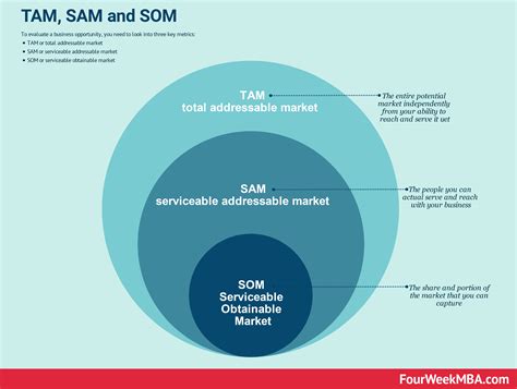 How to Model Total Addressable Market (Template .